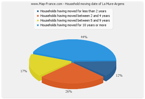 Household moving date of La Mure-Argens